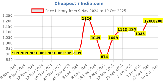 firstcry.com KazarMax Colour Blocked Laced Up Trainers Sneakers - White & Red kazarmax Price History Graph from 9 Nov 2024 to 18 Oct 2025