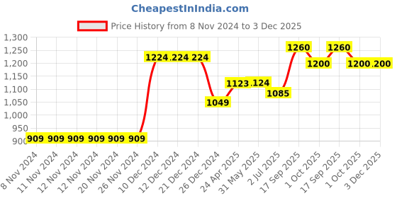 firstcry.com KazarMax Colour Blocked Laced Up Trainers Sneakers - White & Red kazarmax Price History Graph from 8 Nov 2024 to 3 Dec 2025
