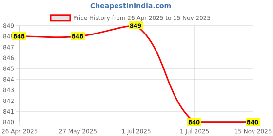 firstcry.com KazarMax Colour Blocked Light Weight Slingback Clogs - Black kazarmax Price History Graph from 26 Apr 2025 to 15 Nov 2025