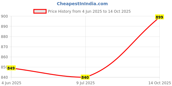 firstcry.com KazarMax Colour Blocked Light Weight Slingback Clogs - Black kazarmax Price History Graph from 4 Jun 2025 to 14 Oct 2025