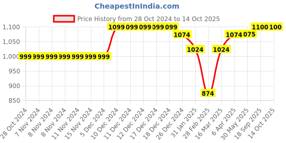 firstcry.com KazarMax Colour Blocked Velcro Closure Shoes - Peach kazarmax Price History Graph from 28 Oct 2024 to 14 Oct 2025