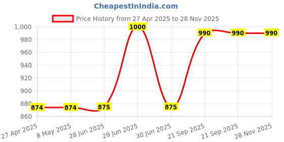 firstcry.com KazarMax Cupcake & Text Detailed Water Proof Sandals - Pink kazarmax Price History Graph from 27 Apr 2025 to 27 Nov 2025