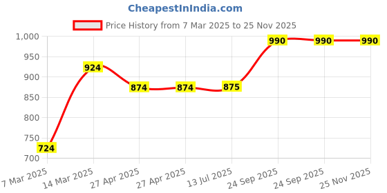 firstcry.com KazarMax Cupcake & Text Detailed Water Proof Sandals - Pink kazarmax Price History Graph from 7 Mar 2025 to 24 Nov 2025