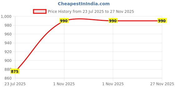 firstcry.com KazarMax Cupcake & Text Detailed Water Proof Sandals - Pink kazarmax Price History Graph from 23 Jul 2025 to 26 Nov 2025