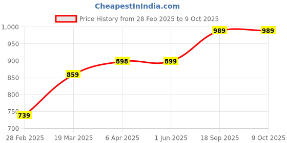 firstcry.com Kazarmax Dinosaur & Roar Text Printed Slip On Shoes - Green kazarmax Price History Graph from 28 Feb 2025 to 8 Oct 2025