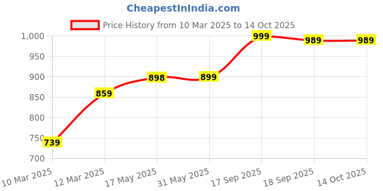 firstcry.com Kazarmax Dinosaur & Roar Text Printed Slip On Shoes - Green kazarmax Price History Graph from 10 Mar 2025 to 13 Oct 2025