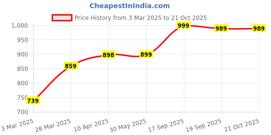 firstcry.com Kazarmax Dinosaur & Roar Text Printed Slip On Shoes - Green kazarmax Price History Graph from 3 Mar 2025 to 19 Oct 2025