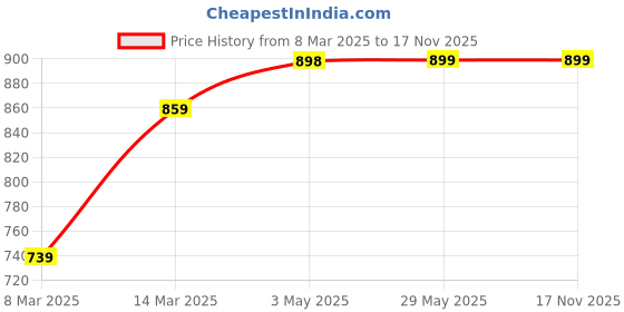 firstcry.com Kazarmax Dinosaur & Roar Text Printed Slip On Shoes - Green kazarmax Price History Graph from 8 Mar 2025 to 16 Nov 2025