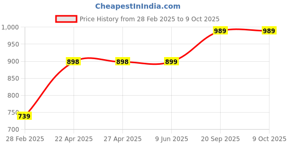 firstcry.com Kazarmax Dinosaur & Roar Text Printed Slip On Shoes - Green kazarmax Price History Graph from 28 Feb 2025 to 9 Oct 2025