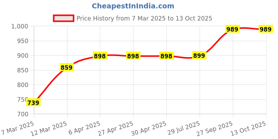 firstcry.com Kazarmax Dinosaur & Roar Text Printed Slip On Shoes - Green kazarmax Price History Graph from 7 Mar 2025 to 12 Oct 2025