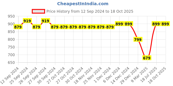 firstcry.com KazarMax Dinosaurs Detailed Sandals - Neon kazarmax Price History Graph from 12 Sep 2024 to 18 Oct 2025