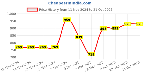 firstcry.com KazarMax Dinosaurs Print Walking Shoes - Navy Bue kazarmax Price History Graph from 11 Nov 2024 to 20 Oct 2025