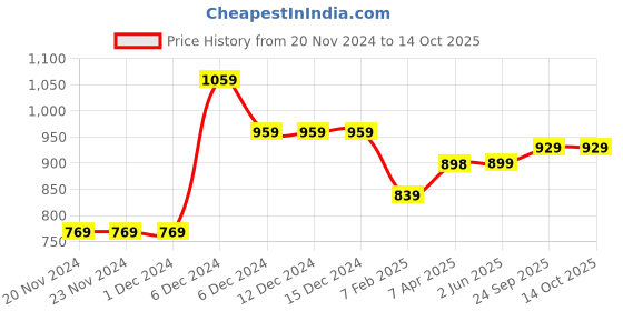 firstcry.com KazarMax Dinosaurs Print Walking Shoes - Navy Bue kazarmax Price History Graph from 20 Nov 2024 to 14 Oct 2025