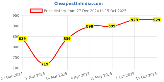 firstcry.com KazarMax Dinosaurs Print Walking Shoes - Navy Bue kazarmax Price History Graph from 27 Dec 2024 to 15 Oct 2025