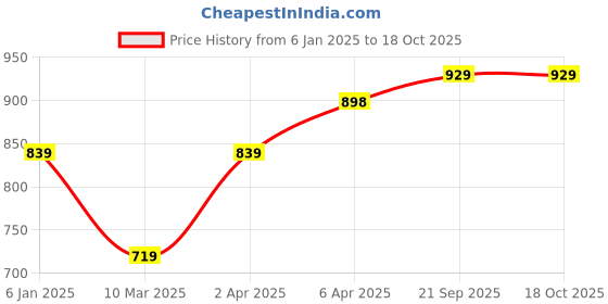 firstcry.com KazarMax Dinosaurs Print Walking Shoes - Navy Bue kazarmax Price History Graph from 6 Jan 2025 to 18 Oct 2025