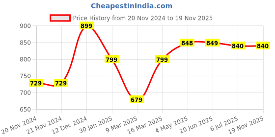 firstcry.com KazarMax Dual Shaded Ballerinas - Purple kazarmax Price History Graph from 20 Nov 2024 to 19 Nov 2025