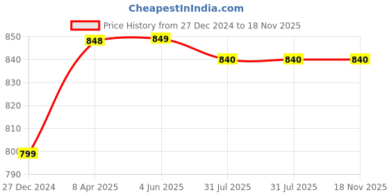 firstcry.com KazarMax Dual Shaded Ballerinas - Purple kazarmax Price History Graph from 27 Dec 2024 to 17 Nov 2025