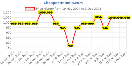 firstcry.com KazarMax Flamingo & Floral Designed Ballerinas - Navy Blue kazarmax Price History Graph from 19 Nov 2024 to 3 Dec 2025