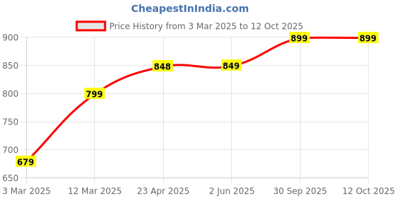 firstcry.com KazarMax Flamingo & Leaf With Candy & Fruits Printed Sandals - Turquoise kazarmax Price History Graph from 3 Mar 2025 to 12 Oct 2025