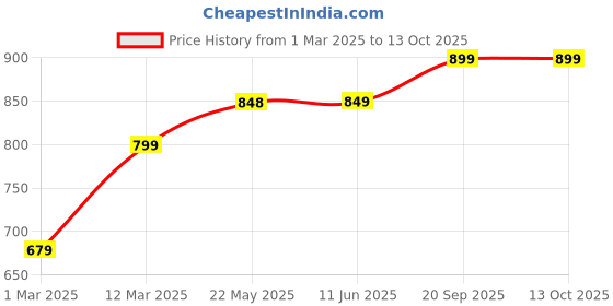 firstcry.com KazarMax Flamingo & Leaf With Candy & Fruits Printed Sandals - Turquoise kazarmax Price History Graph from 1 Mar 2025 to 12 Oct 2025