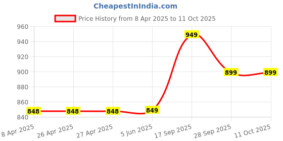 firstcry.com KazarMax Flamingo & Leaf With Candy & Fruits Printed Sandals - Turquoise kazarmax Price History Graph from 8 Apr 2025 to 10 Oct 2025