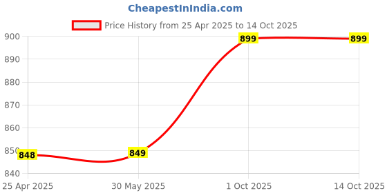 firstcry.com KazarMax Flamingo & Leaf With Candy & Fruits Printed Sandals - Turquoise kazarmax Price History Graph from 25 Apr 2025 to 14 Oct 2025