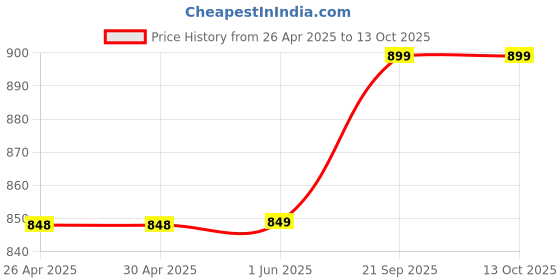 firstcry.com KazarMax Flamingo & Leaf With Candy & Fruits Printed Sandals - Turquoise kazarmax Price History Graph from 26 Apr 2025 to 12 Oct 2025