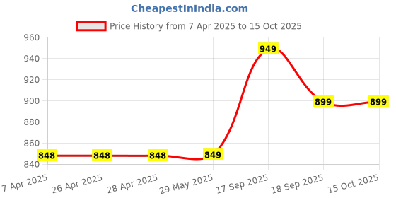firstcry.com KazarMax Flamingo & Leaf With Candy & Fruits Printed Sandals - Turquoise kazarmax Price History Graph from 7 Apr 2025 to 14 Oct 2025
