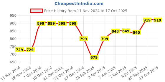 firstcry.com KazarMax Flamingo Printed Ballerinas - Light Blue kazarmax Price History Graph from 11 Nov 2024 to 16 Oct 2025