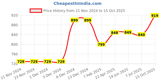 firstcry.com KazarMax Flamingo Printed Ballerinas - Light Blue kazarmax Price History Graph from 21 Nov 2024 to 15 Oct 2025
