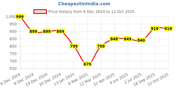 firstcry.com KazarMax Flamingo Printed Ballerinas - Light Blue kazarmax Price History Graph from 6 Dec 2024 to 12 Oct 2025