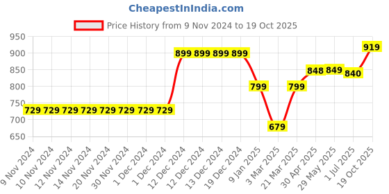 firstcry.com KazarMax Flamingo Printed Ballerinas - Light Blue kazarmax Price History Graph from 9 Nov 2024 to 19 Oct 2025