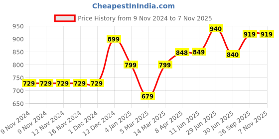 firstcry.com KazarMax Flamingo Printed Ballerinas - Light Blue kazarmax Price History Graph from 9 Nov 2024 to 7 Nov 2025