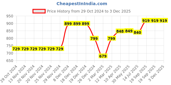 firstcry.com KazarMax Flamingo Printed Ballerinas - Light Blue kazarmax Price History Graph from 29 Oct 2024 to 3 Dec 2025