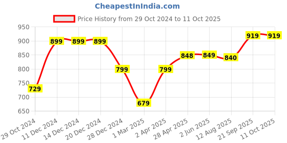 firstcry.com KazarMax Flamingo Printed Ballerinas - Light Blue kazarmax Price History Graph from 29 Oct 2024 to 10 Oct 2025