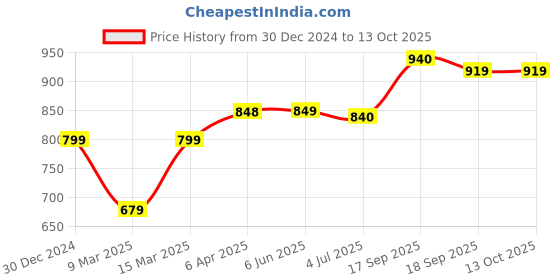 firstcry.com KazarMax Flamingo Printed Ballerinas - Light Blue kazarmax Price History Graph from 30 Dec 2024 to 13 Oct 2025