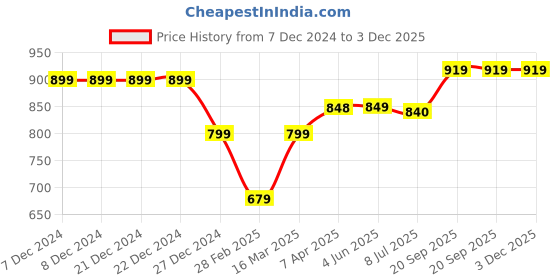 firstcry.com KazarMax Flamingo Printed Ballerinas - Navy Blue kazarmax Price History Graph from 7 Dec 2024 to 3 Dec 2025