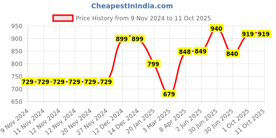 firstcry.com KazarMax Flamingo Printed Ballerinas - Navy Blue kazarmax Price History Graph from 9 Nov 2024 to 11 Oct 2025