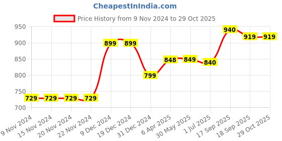 firstcry.com KazarMax Flamingo Printed Ballerinas - Navy Blue kazarmax Price History Graph from 9 Nov 2024 to 29 Oct 2025