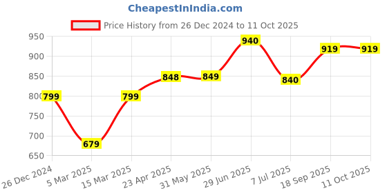 firstcry.com KazarMax Flamingo Printed Ballerinas - Navy Blue kazarmax Price History Graph from 26 Dec 2024 to 10 Oct 2025