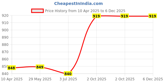 firstcry.com KazarMax Flamingo Printed Ballerinas - Navy Blue kazarmax Price History Graph from 10 Apr 2025 to 5 Dec 2025