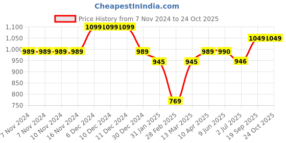 firstcry.com KazarMax Floral Designed Ballerinas - Peach kazarmax Price History Graph from 7 Nov 2024 to 23 Oct 2025