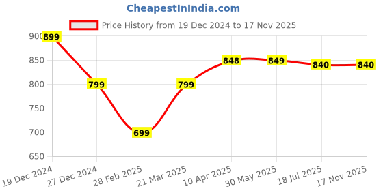 firstcry.com KazarMax Floral Print Bellies - Peach kazarmax Price History Graph from 19 Dec 2024 to 17 Nov 2025