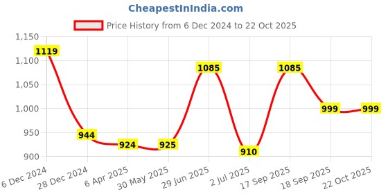firstcry.com KazarMax Floral  Printed Ultra Runner Shoes - Peach & Grey kazarmax Price History Graph from 6 Dec 2024 to 19 Oct 2025