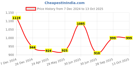 firstcry.com KazarMax Floral  Printed Ultra Runner Shoes - Peach & Grey kazarmax Price History Graph from 7 Dec 2024 to 13 Oct 2025