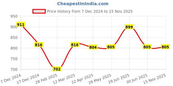 firstcry.com KazarMax Floral Strap Applique Self Design Mary Janes - Beige kazarmax Price History Graph from 7 Dec 2024 to 15 Nov 2025