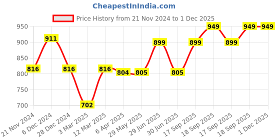 firstcry.com KazarMax Floral Strap Applique Self Design Mary Janes - White kazarmax Price History Graph from 21 Nov 2024 to 1 Dec 2025