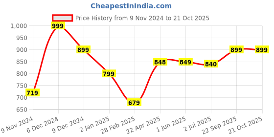 firstcry.com KazarMax Foot Ball Printed Velcro Closure Sandals - Blue kazarmax Price History Graph from 9 Nov 2024 to 21 Oct 2025