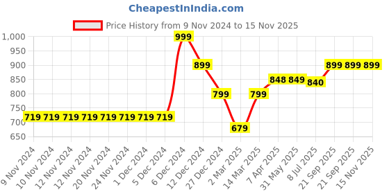 firstcry.com KazarMax Foot Ball Printed Velcro Closure Sandals - Blue kazarmax Price History Graph from 9 Nov 2024 to 15 Nov 2025