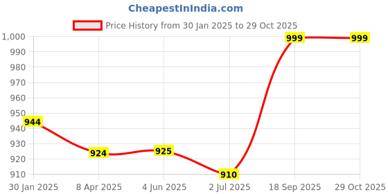 firstcry.com KazarMax Football Printed Glow In The Dark Ultra Runner Shoes - Black & Green kazarmax Price History Graph from 30 Jan 2025 to 29 Oct 2025